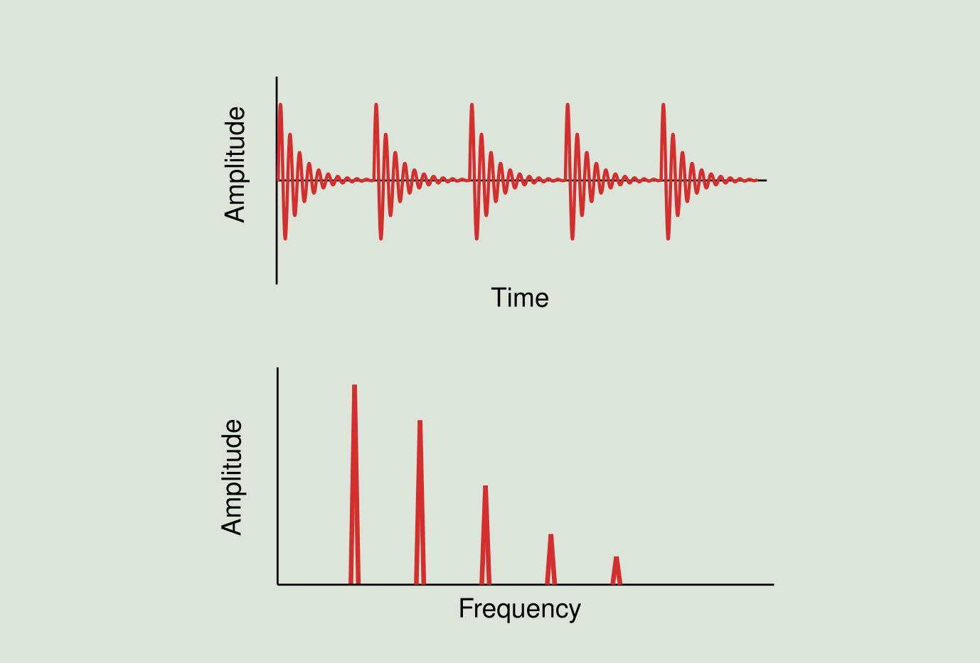 Figure 2.7: Intermittent beats